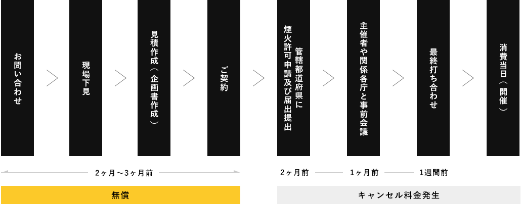 My花火大会の当日までの流れ