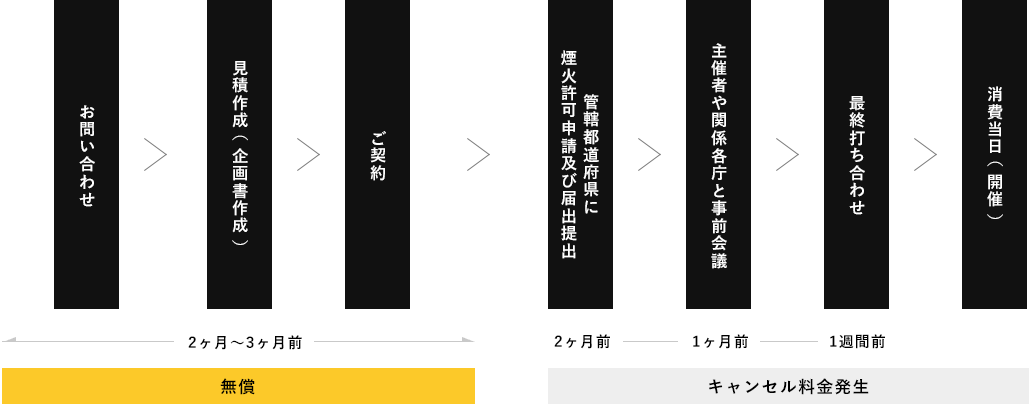 My花火大会の当日までの流れ